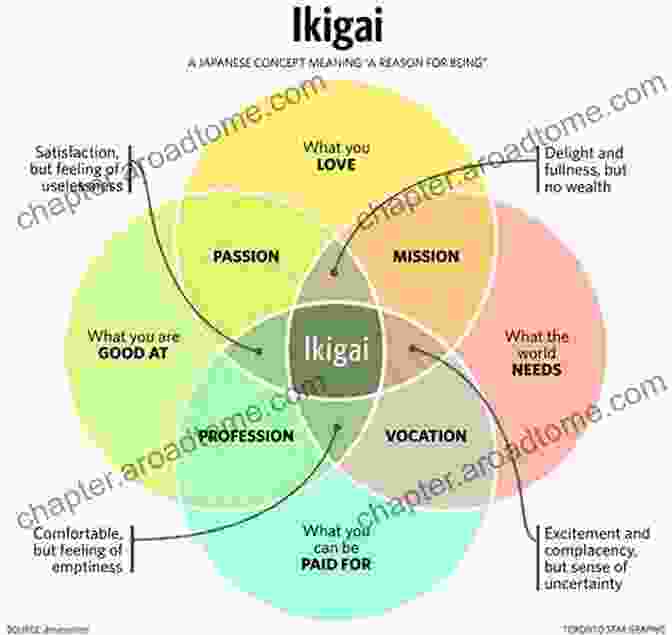 A Diagram Illustrating The Four Elements Of Ikigai: Passion, Mission, Profession, And Vocation. 7 Habits Of Ever Happy People: Proven Lessons From Around The Globe Invest In Your Happiness Be Joyful Every Day Of Your Life