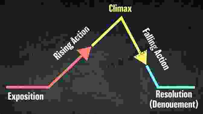 A Diagram Illustrating The Rising Action, Climax, Falling Action, And Resolution Of A Fantasy Plot So You Want To Write A Fantasy Book? Part 1 Story As A Whole: A Writing Prompt Journal To Help You Develop Your Characters Setting And Antagonists And Design Your Own World Maps