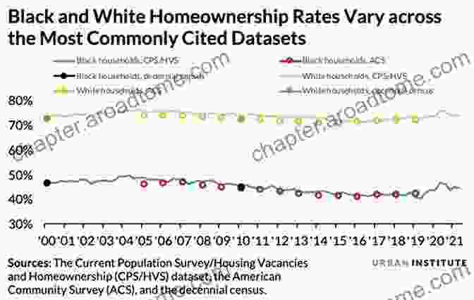 A Graph Showing The Decline In Black Homeownership Rates In American Cities After The Implementation Of Urban Renewal Policies. Root Shock: How Tearing Up City Neighborhoods Hurts America And What We Can Do About It