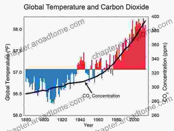 Climate Change Graph Atmosphere Weather And Climate Richard J Chorley