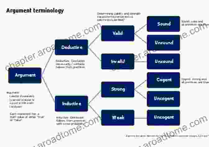 Critical Inquiry: The Process Of Argument By Charles Blair And John Caves Critical Inquiry: The Process Of Argument