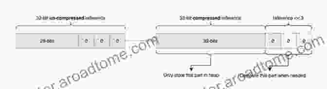 Diagram Of Compressed Oops Java Performance Optimization: Compressed OOPS