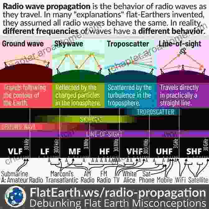 Diagram Of Radio Wave Propagation The Fast Track To Understanding Ham Radio Propagation