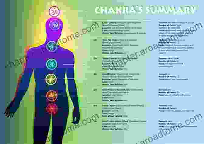 Diagram Of The Seven Chakras Located Along The Spine Everything About Chakras Crystals Zodiac