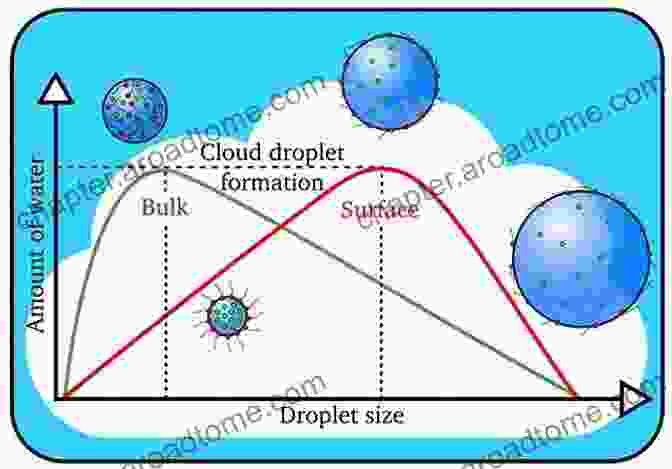 Drip The Raindrop Floats Through A Cloud, Observing The Formation Of Water Droplets And The Growth Of Rain Clouds. An Adventure Through The Water Cycle With Drip The Raindrop