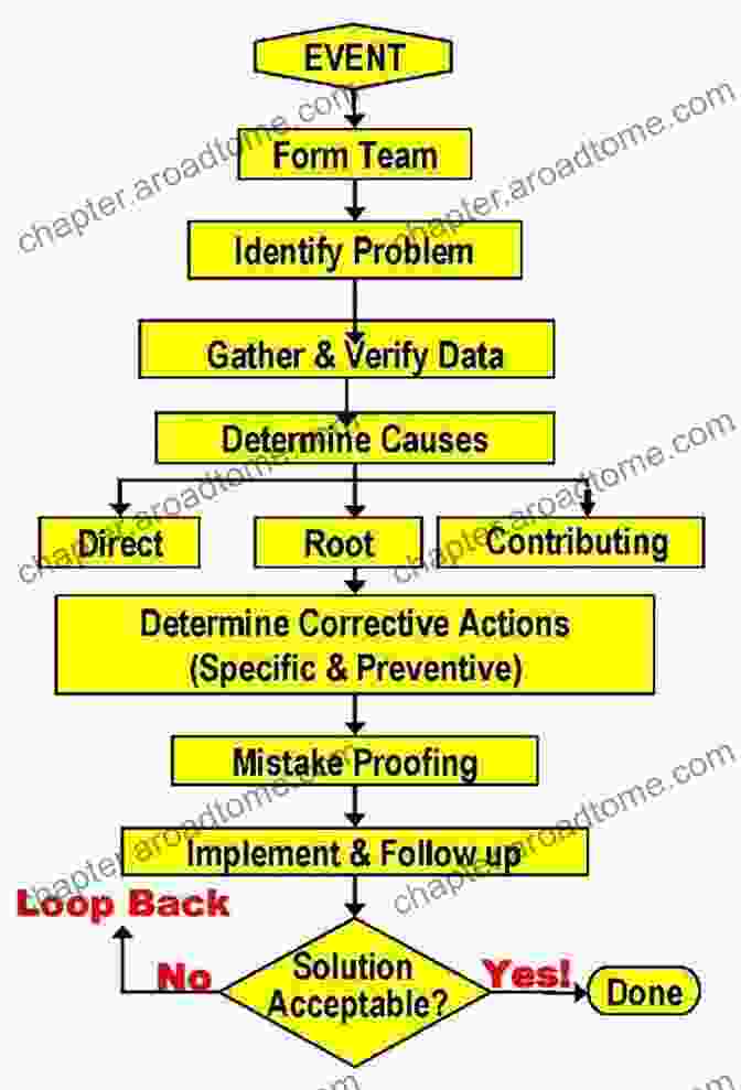 Flowchart Of Root Cause Analysis Process 6 Hour Safety Culture: How To Sustainably Reduce Human Error And Risk (and Do What Training Alone Can T (possibly) Do)