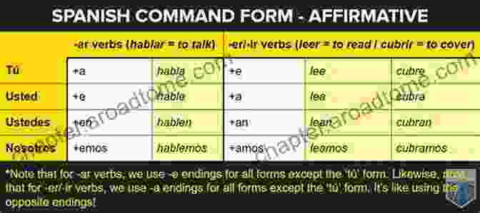 German Language Chart SPANISH COMMAND Traditional Chinese With German Bonus (SPANISH GRAMMAR BOOK)