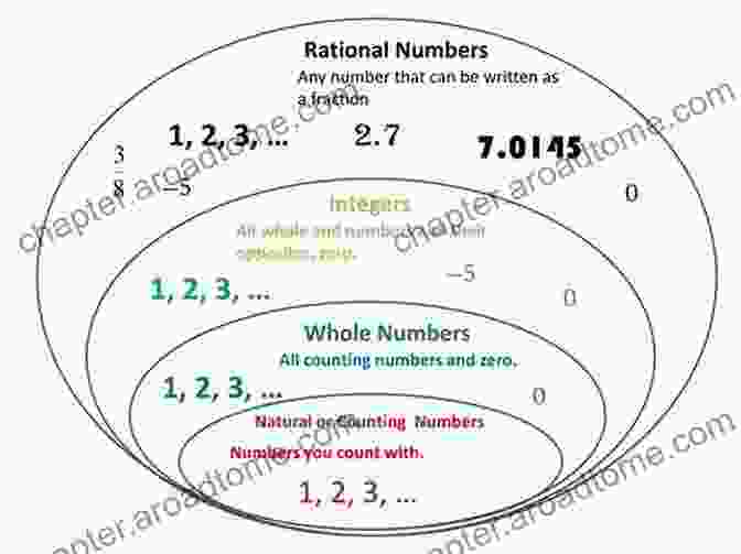 Number Line Showing Natural Numbers, Integers, Rational Numbers, And Irrational Numbers Mathematical Logic: On Numbers Sets Structures And Symmetry (Springer Graduate Texts In Philosophy 3)