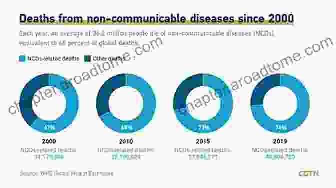 Prevalence And Impact Of NCDs Perspectives On Type 2 Diabetes (HIV TB And Non Communicable Diseases 1)