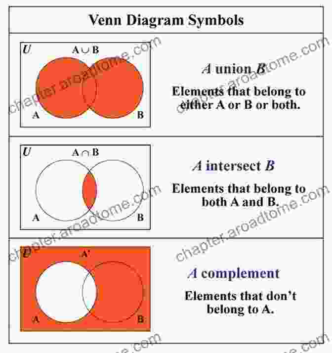 Venn Diagram Illustrating The Union, Intersection, And Complement Of Sets Mathematical Logic: On Numbers Sets Structures And Symmetry (Springer Graduate Texts In Philosophy 3)