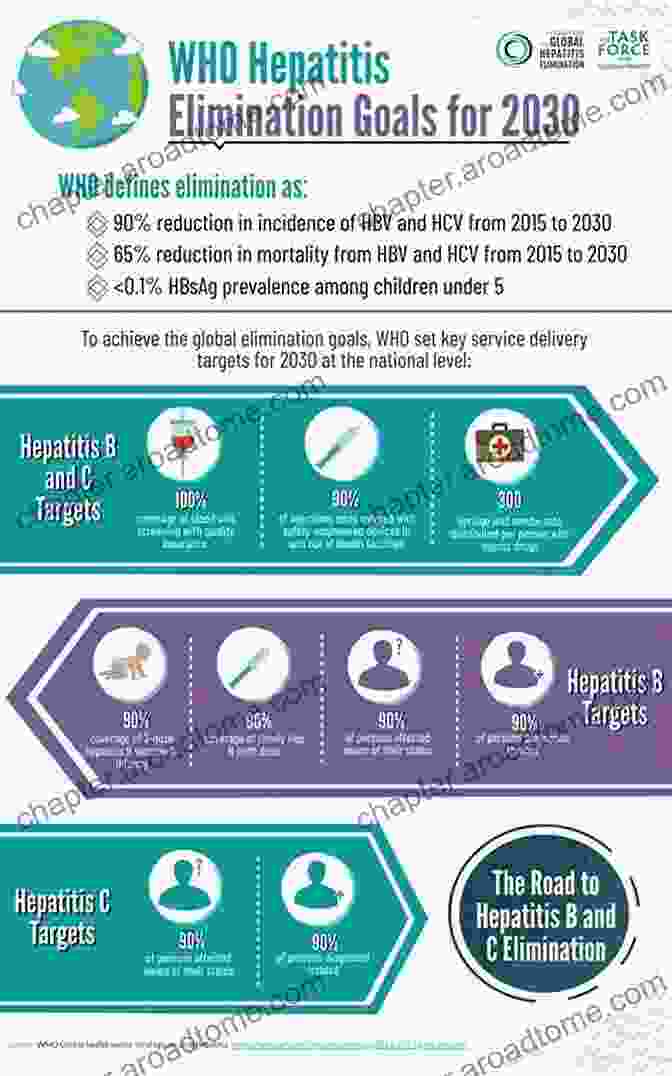 WHO Elimination Goals Hepatitis C: Epidemiology Prevention And Elimination: Volume 1